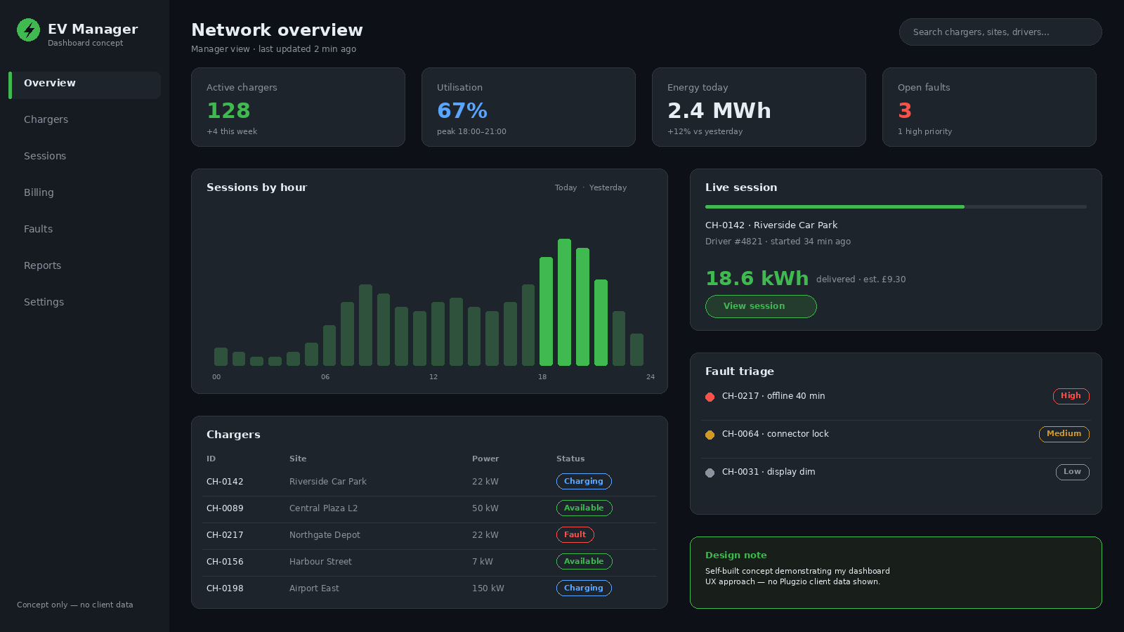 EV charging manager dashboard concept showing charger statuses, a sessions-by-hour chart, a live session panel and fault triage